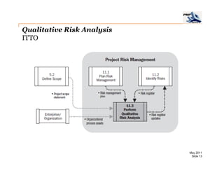 Control Risk Itto Pm deep dive risk management | PDF