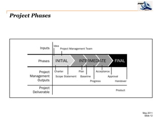 Project Phases




                 May 2011
                  Slide 12
 