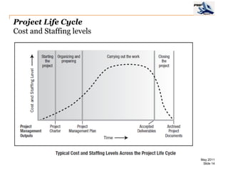 Project Life Cycle
Cost and Staffing levels




                           May 2011
                            Slide 14
 