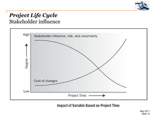 Project Life Cycle
Stakeholder influence




                        May 2011
                         Slide 15
 