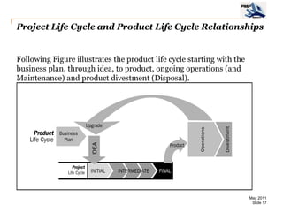 Project Life Cycle and Product Life Cycle Relationships


Following Figure illustrates the product life cycle starting with the
business plan, through idea, to product, ongoing operations (and
Maintenance) and product divestment (Disposal).




                                                                        May 2011
                                                                         Slide 17
 