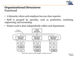 Organizational Structures
Functional

• A hierarchy where each employee has one clear superior.
• Staff is grouped by specialty, such as production, marketing,
engineering, and accounting.
• Project work is done independently within each department.




                                                               May 2011
                                                                Slide 20
 