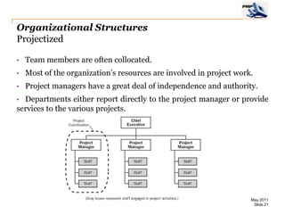 Organizational Structures
Projectized

•   Team members are often collocated.
•   Most of the organization’s resources are involved in project work.
•   Project managers have a great deal of independence and authority.
• Departments either report directly to the project manager or provide
services to the various projects.




                                                                     May 2011
                                                                      Slide 21
 