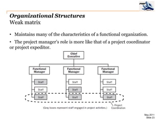 Organizational Structures
Weak matrix

• Maintains many of the characteristics of a functional organization.
• The project manager’s role is more like that of a project coordinator
or project expeditor.




                                                                    May 2011
                                                                     Slide 23
 