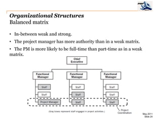 Organizational Structures
Balanced matrix

• In-between weak and strong.
• The project manager has more authority than in a weak matrix.
• The PM is more likely to be full-time than part-time as in a weak
matrix.




                                                                      May 2011
                                                                       Slide 24
 
