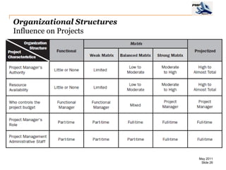 Organizational Structures
Influence on Projects




                            May 2011
                             Slide 26
 