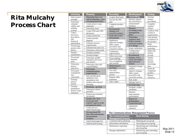 Mulcahy Project Management Process Chart