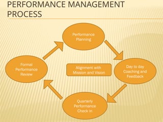 Reviewing Performance Strategy Process Flow Comprehensive Guide to Performance Management: Strategies and Processes ...