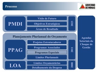 Processo Planejamento Plurianual do Orçamento PMDI PPAG LOA Visão de Futuro Objetivos Estratégicos Áreas de Resultado Projetos Estruturadores Agendas Setoriais do Choque de Gestão Programas Associados Programas Especiais Limites Orçamentários Detalhamento da Despesa 2023 2011 2008 Limites Plurianuais 