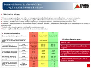 Desenvolvimento do Norte de Minas, Jequitinhonha, Mucuri e Rio Doce Objetivos Estratégicos: Desenvolver a produção local com ênfase na formação profissional, alfabetização, no empreendedorismo e no acesso a mercados; Atrair investimentos produtivos privados para as regiões de baixo dinamismo econômico, com destaque para o agronegócio; Aumentar a produtividade no campo por meio da promoção do empreendedorismo, dos micronegócios e da extensão rural; Promover a inserção regional dos investimentos públicos e privados, mediante a capacitação da mão-de-obra local, fornecimento local, logística e gestão ambiental;  Reduzir as disparidades regionais em educação, saúde e saneamento; Inserir a região nas três dinâmicas territoriais de desenvolvimento do estado. Projetos Estruturadores Vida no Vale Promoção de Investimentos e Inserção Regional Aceleração do Aprendizado na Região do Norte de Minas, Jequitinhonha, Mucuri e Rio Doce Desenvolvimento da Produção Local e Acesso a Mercados Resultados Finalísticos 