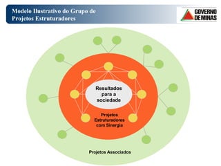 Modelo Ilustrativo do Grupo de Projetos Estruturadores Projetos Associados Projetos Estruturadores com Sinergia Resultados para a sociedade 