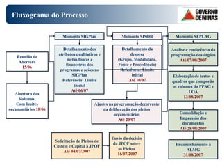 Fluxograma do Processo Reunião de Abertura 15/06 Abertura dos Sistemas, Com limites orçamentários  18/06 Momento SIGPlan Detalhamento dos atributos qualitativos e metas físicas e financeiras dos programas e ações no SIGPlan Referência: Limite inicial Até 06/07 Solicitação de Pleitos de Custeio e Capital à JPOF Até 04/07/2007 Momento SISOR Detalhamento da despesa (Grupo, Modalidade, Fonte e Procedência) Referência: Limite inicial Até 10/07 Ajustes na programação decorrente da deliberação dos pleitos orçamentários Até 20/07 Momento SEPLAG Análise e conferência da programação dos órgãos Até 07/08/2007 Elaboração de textos e quadros que comporão os volumes do PPAG e LOA 13/08/2007 Envio da decisão da JPOF sobre os Pleitos 16/07/2007 Consolidação e Impressão dos documentos Até 28/08/2007 Encaminhamento à ALMG 31/08/2007 