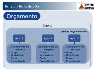 Estrutura básica da LOA Órgão X Limites Orçamentários Orçamento Ação 1 Detalhamento da despesa Grupo Modalidade Fonte Procedência Ação 2 Detalhamento da despesa Grupo Modalidade Fonte Procedência Ação N Detalhamento da despesa Grupo Modalidade Fonte Procedência 