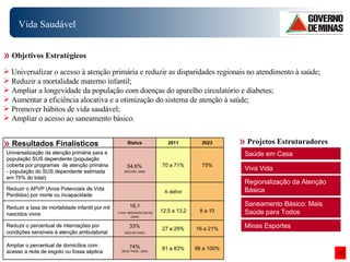 Objetivos Estratégicos Universalizar o acesso à atenção primária e reduzir as disparidades regionais no atendimento à saúde; Reduzir a mortalidade materno infantil; Ampliar a longevidade da população com doenças do aparelho circulatório e diabetes; Aumentar a eficiência alocativa e a otimização do sistema de atenção à saúde; Promover hábitos de vida saudável; Ampliar o acesso ao saneamento básico. Projetos Estruturadores Saúde em Casa Viva Vida Regionalização da Atenção Básica Saneamento Básico: Mais Saúde para Todos Minas Esportes Resultados Finalísticos Vida Saudável 