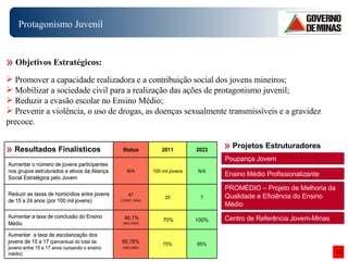 Projetos Estruturadores Poupança Jovem Ensino Médio Profissionalizante PROMÉDIO – Projeto de Melhoria da Qualidade e Eficiência do Ensino Médio Centro de Referência Jovem-Minas Resultados Finalísticos Objetivos Estratégicos: Promover a capacidade realizadora e a contribuição social dos jovens mineiros; Mobilizar a sociedade civil para a realização das ações de protagonismo juvenil; Reduzir a evasão escolar no Ensino Médio; Prevenir a violência, o uso de drogas, as doenças sexualmente transmissíveis e a gravidez precoce. Protagonismo Juvenil  