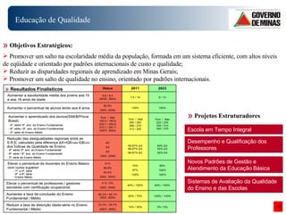 Objetivos Estratégicos: Promover um salto na escolaridade média da população, formada em um sistema eficiente, com altos níveis de eqüidade e orientado por padrões internacionais de custo e qualidade; Reduzir as disparidades regionais de aprendizado em Minas Gerais; Promover um salto de qualidade no ensino, orientado por padrões internacionais. Projetos Estruturadores Escola em Tempo Integral Desempenho e Qualificação dos Professores Novos Padrões de Gestão e Atendimento da Educação Básica Sistemas de Avaliação da Qualidade do Ensino e das Escolas Resultados Finalísticos Educação de Qualidade 