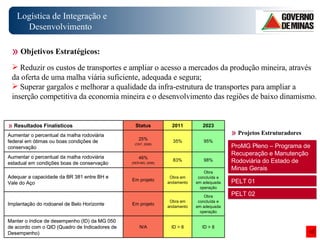 Logística de Integração e Desenvolvimento Projetos Estruturadores ProMG Pleno – Programa de Recuperação e Manutenção Rodoviária do Estado de Minas Gerais PELT 01 PELT 02 Resultados Finalísticos Objetivos Estratégicos: Reduzir os custos de transportes e ampliar o acesso a mercados da produção mineira, através da oferta de uma malha viária suficiente, adequada e segura; Superar gargalos e melhorar a qualidade da infra-estrutura de transportes para ampliar a inserção competitiva da economia mineira e o desenvolvimento das regiões de baixo dinamismo. 