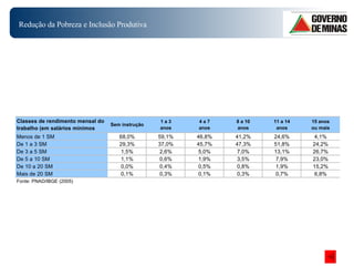 Redução da Pobreza e Inclusão Produtiva 