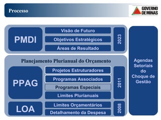 Processo Planejamento Plurianual do Orçamento PMDI PPAG LOA Visão de Futuro Objetivos Estratégicos Áreas de Resultado Projetos Estruturadores Agendas Setoriais do Choque de Gestão Programas Associados Programas Especiais Limites Orçamentários Detalhamento da Despesa 2023 2011 2008 Limites Plurianuais 