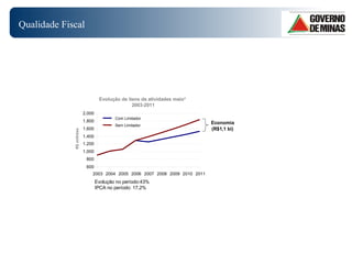 Qualidade Fiscal Evolução de itens de atividades meio*  2003-2011 Economia (R$1,1 bi) Evolução no período:43% IPCA no período: 17,2% 600 800 1.000 1.200 1.400 1.600 1.800 2.000 2003 2004 2005 2006 2007 2008 2009 2010 2011 R$ milhões Com Limitador Sem Limitador 