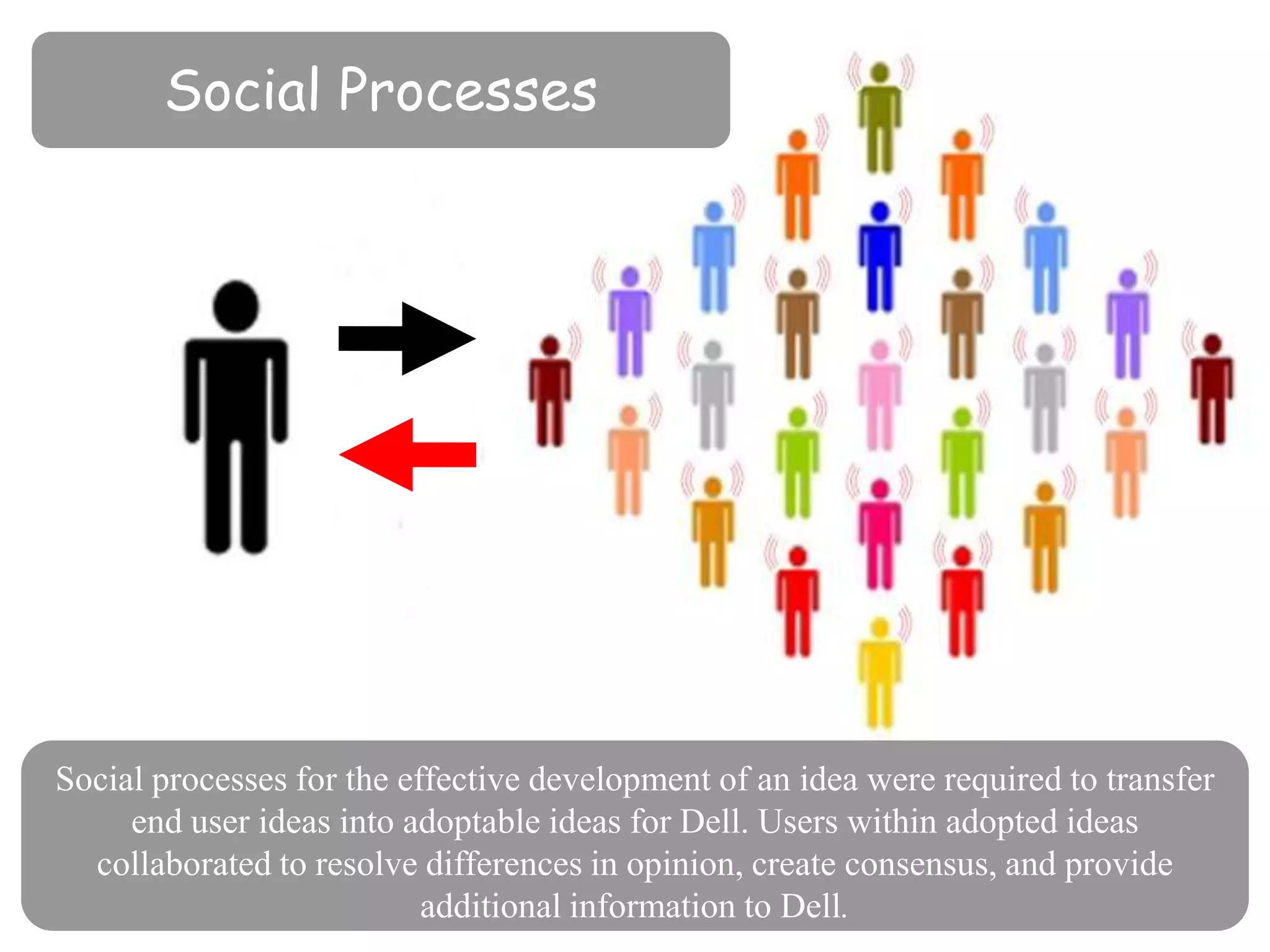 ConsideringRejectedNo Status UpdateImplementingSize by # Ideas ContributedFebruary 2007Di Gangi, P. M. (2009)