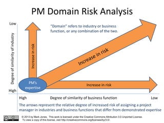 PM Domain Risk Analysis
Low
                                                               “Domain” refers to industry or business
                                                               function, or any combination of the two.
Degree of similarity of industry




                                            Increase in risk




                                        PM’s
                                                                                           Increase in risk
                                      expertise
High
                                   High                        Degree of similarity of business function                                       Low
                                   The arrows represent the relative degree of increased risk of assigning a project
                                   manager in industries and business functions that differ from demonstrated expertise
                                    © 2013 by Mark Jones. This work is licensed under the Creative Commons Attribution 3.0 Unported License.
                                    To view a copy of this license, visit http://creativecommons.org/licenses/by/3.0/.
 