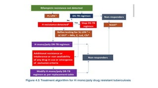 Pdt Management PMDT Guidelines and management strategies | PPTX