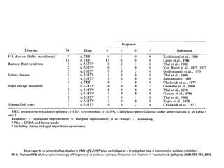 Case reports or uncontrolled studies in PME of L-J-HTP plus carbidopa or L-tryptophan plus a monoamine oxidase inhibitor . M. R. Pranzatelli Et al ,Neuropharmacology of Progressive M yoclonus Epilepsy: Response to 5-Hydroxy-~-Tryptophant,Epilepsia, 36(8):783-791, 1995
