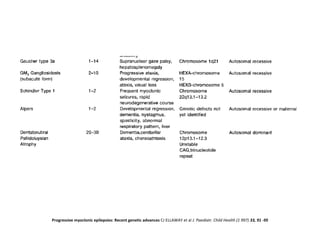 Progressive myoclonic epilepsies: Recent genetic advances CJ ELLAWAY et al J. Paediatr. Child Health (1 997) 33, 91 -95