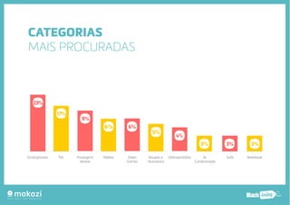 .com.b 
CATEGORIAS 
MAIS PROCURADAS 
17% 
Smartphones Ar Sofá Notebook 
Condicionado 
Roupas e Eletroportáteis 
Acessórios 
Video 
Games 
Passagens Tablets 
Aéreas 
TVs 
23% 
9% 
6% 6% 
5% 
4% 
3% 3% 3% 
 