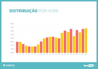 .com.b 
DISTRIBUIÇÃO POR HORA 
0h 
8,00% 
7,00% 
6,00% 
5,00% 
4,00% 
3,00% 
2,00% 
1,00% 
0,00% 
1h 2h 3h 4h 5h 6h 7h 8h 9h 10h 11h 12h 13h 14h 15h 16h 17h 18h 19h 20h 21h 22h 24h 
 