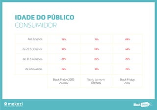 .com.b 
IDADE DO PÚBLICO 
CONSUMIDOR 
Até 22 anos 
de 23 à 30 anos 
de 31 à 40 anos 
de 41 ou mais 
13% 11% 09% 
32% 28% 46% 
29% 30% 20% 
26% 31% 25% 
Black Friday 2013 
29/Nov 
Sexta comum 
08/Nov 
Black Friday 
2012 
 