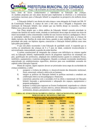 19
mais, fonte de novos conhecimentos e habilidades na Educação das crianças.
As medidas propostas por este plano decenal para implementar as diretrizes e os referenciais
curriculares nacionais para a Educação Infantil se enquadram na perspectiva da melhoria dessa
qualidade.
A Educação Infantil é um direito de toda criança e uma obrigação do Estado (art.208, IV
da Constituição Federal). A criança de zero a três anos não é obrigada a frequentar uma
instituição de Educação Infantil, mas sempre que sua família deseje ou necessite, o Poder
Público tem o dever de atendê-la.
Este Plano propõe que a oferta pública da Educação Infantil conceda prioridade às
crianças das famílias de menor renda, situando as instituições dessa etapa de ensino nas áreas de
maior necessidade e nelas concentrando o melhor de seus recursos técnicos e pedagógicos. Deve-
se contemplar também a necessidade do atendimento em tempo integral para as crianças de
idades menores, das famílias de renda mais baixa, quando os pais trabalham fora de casa. Essa
prioridade não pode, em hipótese alguma, caracterizar a Educação Infantil pública como uma
ação pobre para pobres.
O que este plano recomenda é uma Educação de qualidade social. A expansão que se
verifica no atendimento das crianças de 4 e 5 anos de idade, conduzirá invariavelmente à
universalização, transcendendo a questão da renda familiar.
A norma constitucional de integração das crianças com deficiência no sistema regular
será, na Educação Infantil, implementada através de programas específicos de orientação aos
pais, qualificação dos professores, adaptação dos estabelecimentos quanto às condições físicas,
mobiliário, equipamentos e materiais pedagógicos. Quando a avaliação recomendar atendimento
especializado em estabelecimentos específicos, diretrizes para essa modalidade constarão do
capítulo sobre Educação Especial.
Diante do exposto, alguns aspectos devem ser priorizados nessa etapa da escolaridade da
criança condadense, a saber:
I. assegurar a vivência da infância e o desenvolvimento das dimensões intelectual,
física, emocional, cultural e afetiva do ser humano;
II. integrar as políticas da Educação Infantil às políticas nacionais e estaduais em
colaboração efetiva na área pedagógica e financeira;
III. concretizar, parcerias com a sociedade civil na oferta e manutenção da Educação
Infantil, buscando o aprimoramento e adequação dos espaços, equipamentos e
proposta pedagógica;
IV. preparar a criança para ingressar no Ensino Fundamental, respeitando-se o direito
de brincar, estabelecer vínculos afetivos, utilizar diferentes linguagens e expressar
sentimentos, desejos, pensamentos e necessidades.
TABELA 02 - EVOLUÇÃO DA MATRÍCULA INICIAL - EDUCAÇÃO INFANTIL: 2007-2010
REDE ESTADUAL, MUNICIPAL E PRIVADA
EVOLUÇÃO DA MATRÍCULA INICIAL EM EDUCAÇÃO INFANTIL – 2007-2010
REDE ESTADUAL, MUNICIPAL E PRIVADA.
ANO
ESTADUAL MUNICIPAL PRIVADA
TOTAL
ALUNOS ALUNOS ALUNOS
2007 - 753 381 1.134
2008 - 937 446 1.383
2009 - 818 446 1.264
2010 - 782 428 1.210
TOTAL GERAL - 3.290 1.701 4.991
Fontes: INEP/MEC: 2007-2009; Censo Escolar 2010.
 