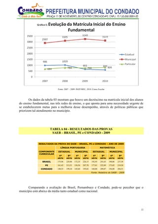 22
Fonte: 2007 – 2009: INEP-MEC, 2010: Censo Escolar
Os dados da tabela 03 mostram que houve um decréscimo na matrícula inicial dos alunos
do ensino fundamental, nas três redes de ensino, o que aponta para uma necessidade urgente de
se estabelecerem metas para a melhoria desse desempenho, através de políticas públicas que
priorizem tal atendimento no município.
TABELA 04 - RESULTADOS DAS PROVAS
SAEB – BRASIL, PE e CONDADO - 2009
RESULTADOS DA PROVA DO SAEB – BRASIL, PE e CONDADO – ANO DE 2009
COMPONENTE
CURRICULAR
LÍNGUA PORTUGUESA MATEMÁTICA
ESTADUAL MUNICIPAL ESTADUAL MUNICIPAL
4ª
série
8ª
série
4ª
série
8ª
série
4ª
série
8ª
série
4ª
série
8ª
série
BRASIL 175,96 229,96 172,35 226,15 192,95 241,63 190,06 237,58
PE 161,42 213,51 156,56 207,70 177,01 222,89 173,05 219,30
CONDADO 148,53 199,10 145,60 195,02 160,88 209,87 156,00 204,51
Fonte: Relatório do SAEB – 2009
Comparando a avaliação do Brasil, Pernambuco e Condado, pode-se perceber que o
município está abaixo da média tanto estadual como nacional.
 