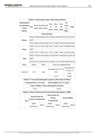 Segunda-feira, 29 de Junho de 2015 | Edição N° 600 | Cardeno III
Documento assinado digitalmente conforme MP nº 2.200-2 de 24/08/2001, que institui a Infraestrutura de Chaves Públicas Brasileira - ICP-Brasil.
169
Tabela 1. Informações sobre o Município de Ilhéus
População(1)
(Localização
/ Faixa
Etária)
Ano
0 a 3
anos
4 a 5
anos
6 a 14
anos
15 a
17
anos
18 a
24
anos
25 a
34
anos
35
anos
ou
Mais
Total
toda estimada.
Urbana
2000 12.369 6.329 29.745 11.978 24.954 25.367 51.535 162.277
2007 - - - - - - - -
2010 8.934 4.823 24.099 8.413 19.265 27.383 62.330 155.247
Rural
2000 5.149 2.776 14.189 4.241 8.603 8.225 16.666 59.849
2007 - - - - - - - -
2010 1.977 1.158 5.415 1.791 3.466 4.466 10.632 28.905
Total
2000 17.518 9.105 43.934 16.219 33.557 33.592 68.201 222.126
2007
2010 10.911 5.981 29.514 10.204 22.731 31.849 72.962 184.152
PIB(2) IDH(3) IDI(4) Taxa de analfabetismo(5)
1.632.810 0.70 0.49
População de 10 a 15
anos
População de
15 anos ou
mais
13.10 20.60
Tabela 2. Taxa de Escolarização Líquida no Municipio de Ilhéus
Fundamental (7 a 14 anos) Ensino Médio (15 a 17 anos)
Fonte:1) IBGE - Censo Demográfico de 2010.
79.24 36.58
Tabela 3. Índice de Desenvolvimento da Educação Básica - IDEB
Ano
Anos Iniciais do
Ensino Fundamental
Anos Finais do
Ensino
Fundamental
Ensino Médio
IDEB
Observado
Metas
IDEB
Observado
Metas
IDEB
Observado
Metas
 