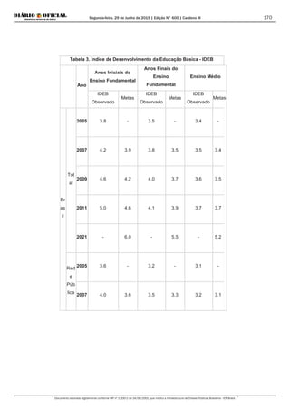 Segunda-feira, 29 de Junho de 2015 | Edição N° 600 | Cardeno III
Documento assinado digitalmente conforme MP nº 2.200-2 de 24/08/2001, que institui a Infraestrutura de Chaves Públicas Brasileira - ICP-Brasil.
170
Tabela 3. Índice de Desenvolvimento da Educação Básica - IDEB
Ano
Anos Iniciais do
Ensino Fundamental
Anos Finais do
Ensino
Fundamental
Ensino Médio
IDEB
Observado
Metas
IDEB
Observado
Metas
IDEB
Observado
Metas
Br
as
il
Tot
al
2005 3.8 - 3.5 - 3.4 -
2007 4.2 3.9 3.8 3.5 3.5 3.4
2009 4.6 4.2 4.0 3.7 3.6 3.5
2011 5.0 4.6 4.1 3.9 3.7 3.7
2021 - 6.0 - 5.5 - 5.2
Red
e
Púb
lica
2005 3.6 - 3.2 - 3.1 -
2007 4.0 3.6 3.5 3.3 3.2 3.1
 