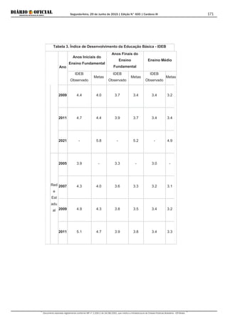 Segunda-feira, 29 de Junho de 2015 | Edição N° 600 | Cardeno III
Documento assinado digitalmente conforme MP nº 2.200-2 de 24/08/2001, que institui a Infraestrutura de Chaves Públicas Brasileira - ICP-Brasil.
171
Tabela 3. Índice de Desenvolvimento da Educação Básica - IDEB
Ano
Anos Iniciais do
Ensino Fundamental
Anos Finais do
Ensino
Fundamental
Ensino Médio
IDEB
Observado
Metas
IDEB
Observado
Metas
IDEB
Observado
Metas
2009 4.4 4.0 3.7 3.4 3.4 3.2
2011 4.7 4.4 3.9 3.7 3.4 3.4
2021 - 5.8 - 5.2 - 4.9
Red
e
Est
adu
al
2005 3.9 - 3.3 - 3.0 -
2007 4.3 4.0 3.6 3.3 3.2 3.1
2009 4.9 4.3 3.8 3.5 3.4 3.2
2011 5.1 4.7 3.9 3.8 3.4 3.3
 