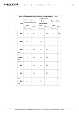 Segunda-feira, 29 de Junho de 2015 | Edição N° 600 | Cardeno III
Documento assinado digitalmente conforme MP nº 2.200-2 de 24/08/2001, que institui a Infraestrutura de Chaves Públicas Brasileira - ICP-Brasil.
172
Tabela 3. Índice de Desenvolvimento da Educação Básica - IDEB
Ano
Anos Iniciais do
Ensino Fundamental
Anos Finais do
Ensino
Fundamental
Ensino Médio
IDEB
Observado
Metas
IDEB
Observado
Metas
IDEB
Observado
Metas
2021 - 6.1 - 5.3 - 4.9
Red
e
Mu
nici
pal
2005 3.4 - 3.1 - - -
2007 4.0 3.5 3.4 3.1 - -
2009 4.4 3.8 3.6 3.3 - -
2011 4.7 4.2 3.8 3.5 - -
2021 - 5.7 - 5.1 - -
Red
e
Priv
2005 5.9 - 5.8 - 5.6 -
 
