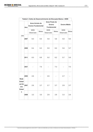 Segunda-feira, 29 de Junho de 2015 | Edição N° 600 | Cardeno III
Documento assinado digitalmente conforme MP nº 2.200-2 de 24/08/2001, que institui a Infraestrutura de Chaves Públicas Brasileira - ICP-Brasil.
173
Tabela 3. Índice de Desenvolvimento da Educação Básica - IDEB
Ano
Anos Iniciais do
Ensino Fundamental
Anos Finais do
Ensino
Fundamental
Ensino Médio
IDEB
Observado
Metas
IDEB
Observado
Metas
IDEB
Observado
Metas
ada
2007 6.0 6.0 5.8 5.8 5.6 5.6
2009 6.4 6.3 5.9 6.0 5.6 5.7
2011 6.5 6.6 5.0 6.2 5.7 5.8
2021 - 7.5 - 7.3 - 7.0
Rede
Estad
ual do
seu
Estad
o
2005 2.6 - 2.6 - 2.7 -
2007 2.6 2.7 2.7 2.7 2.8 2.7
2009 3.2 3.0 2.8 2.8 3.3 2.8
 