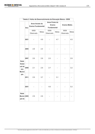 Segunda-feira, 29 de Junho de 2015 | Edição N° 600 | Cardeno III
Documento assinado digitalmente conforme MP nº 2.200-2 de 24/08/2001, que institui a Infraestrutura de Chaves Públicas Brasileira - ICP-Brasil.
174
Tabela 3. Índice de Desenvolvimento da Educação Básica - IDEB
Ano
Anos Iniciais do
Ensino Fundamental
Anos Finais do
Ensino
Fundamental
Ensino Médio
IDEB
Observado
Metas
IDEB
Observado
Metas
IDEB
Observado
Metas
2021 - 4.9 - 4.7 - 4.5
Rede
Estad
ual do
seu
Munici
pio
2005 2.8 2.4 - - - -
2007 2.6 2.8 2.5 - - 2.9
2009 2.1 2.9 2.7 - - 3.2
2011 2.9 3.7 - 3.1 - -
2021 - - 4.8 - - 5.2
Rede
Munici
pal do
2005 2.9 2.8 - - - -
 