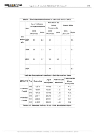 Segunda-feira, 29 de Junho de 2015 | Edição N° 600 | Cardeno III
Documento assinado digitalmente conforme MP nº 2.200-2 de 24/08/2001, que institui a Infraestrutura de Chaves Públicas Brasileira - ICP-Brasil.
175
Tabela 3. Índice de Desenvolvimento da Educação Básica - IDEB
Ano
Anos Iniciais do
Ensino Fundamental
Anos Finais do
Ensino
Fundamental
Ensino Médio
IDEB
Observado
Metas
IDEB
Observado
Metas
IDEB
Observado
Metas
seu
Munici
pio
2007 3.3 2.9 2.9 - - 3.0
2009 3.8 3.2 3.0 - - 3.3
2011 3.9 3.7 3.6 3.3 - -
2021 - - 4.9 - - 5.2
Tabela 4-A. Resultado da Prova Brasil - Rede Estadual em Ilhéus
SÉRIE/ANO Ano Matemática
Língua
Portuguesa
Padronização
Matemática
Padronização
Língua
Portuguesa
4ª SÉRIE /
5º ANO
2005 176.49 170.53 4.45 4.42
2007 180.69 166.61 4.61 4.28
2009 187.36 169.78 4.86 4.39
8ª SÉRIE /
9º ANO
2005 233.14 225.19 4.44 4.17
2007 235.60 229.41 4.52 4.31
2009 240.59 238.49 4.69 4.62
Tabela 4-B. Resultado da Prova Brasil - Rede Municipal em Ilhéus
 