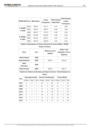Segunda-feira, 29 de Junho de 2015 | Edição N° 600 | Cardeno III
Documento assinado digitalmente conforme MP nº 2.200-2 de 24/08/2001, que institui a Infraestrutura de Chaves Públicas Brasileira - ICP-Brasil.
176
SÉRIE/ANO Ano Matemática
Língua
Portuguesa
Padronização
Matemática
Padronização
Língua
Portuguesa
4ª SÉRIE /
5º ANO
2005 166.51 161.11 4.07 4.08
2007 182.10 169.37 4.66 4.38
2009 186.31 172.73 4.82 4.50
8ª SÉRIE /
9º ANO
2005 237.59 227.05 4.59 4.24
2007 231.22 225.51 4.37 4.18
2009 233.16 235.83 4.44 4.53
Tabela 5. Desempenho no Exame Nacional do Ensino Médio - ENEM -
Redes em Ilhéus
Nível Ano
Média da prova
objetiva
Média Total
(Redação e Prova
Objetiva)
Rede Federal 2009
Rede Estadual 2009 463.01 523.02
Rede
Municipal
2009
Rede Privada 2009 580.41 646.17
Tabela 6-A. Número de Escolas por Etapa de Ensino - Rede Estadual em
Ilhéus
Ano
Educação Infantil Ensino Fundamental Ensino Médio
Urbana Rural Total Urbana Rural Total Urbana Rural Total
2007 0 1 1 22 3 25 12 1 13
2008 0 1 1 21 3 24 14 1 15
2009 0 1 1 17 3 20 14 1 15
2010 0 1 1 16 3 19 14 1 15
2011 0 1 1 16 3 19 14 2 16
2012 0 1 1 15 3 18 14 2 16
2013 0 1 1 15 2 17 14 2 16
 