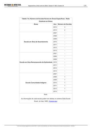 Segunda-feira, 29 de Junho de 2015 | Edição N° 600 | Cardeno III
Documento assinado digitalmente conforme MP nº 2.200-2 de 24/08/2001, que institui a Infraestrutura de Chaves Públicas Brasileira - ICP-Brasil.
178
Tabela 7-A. Número de Escolas Rurais em Áreas Específicas - Rede
Estadual em Ilhéus
Áreas Ano Número de Escolas
2012 3
2013 2
Escola em Área de Assentamento
2007 -
2008 -
2009 -
2010 -
2011 -
2012 -
2013 -
Escola em Área Remanescente de Quilombola
2007 -
2008 -
2009 -
2010 -
2011 -
2012 -
2013 -
Escola Comunidade Indígena
2007 -
2008 1
2009 1
2010 1
2011 1
2012 1
2013 1
Nota:
As informações de cada escola podem ser obtidas no sistema Data Escola
Brasil, do Inep / MEC. Acesse aqui
 