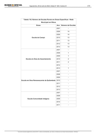 Segunda-feira, 29 de Junho de 2015 | Edição N° 600 | Cardeno III
Documento assinado digitalmente conforme MP nº 2.200-2 de 24/08/2001, que institui a Infraestrutura de Chaves Públicas Brasileira - ICP-Brasil.
179
Tabela 7-B. Número de Escolas Rurais em Áreas Específicas - Rede
Municipal em Ilhéus
Áreas Ano Número de Escolas
Escola do Campo
2007 -
2008 14
2009 14
2010 13
2011 13
2012 13
2013 13
Escola em Área de Assentamento
2007 -
2008 1
2009 1
2010 2
2011 2
2012 -
2013 1
Escola em Área Remanescente de Quilombola
2007 -
2008 -
2009 -
2010 -
2011 -
2012 -
2013 -
Escola Comunidade Indígena
2007 -
2008 -
2009 -
2010 -
2011 -
 