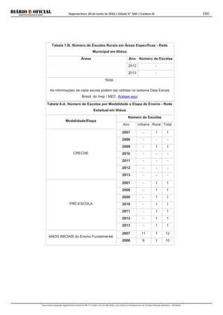 Segunda-feira, 29 de Junho de 2015 | Edição N° 600 | Cardeno III
Documento assinado digitalmente conforme MP nº 2.200-2 de 24/08/2001, que institui a Infraestrutura de Chaves Públicas Brasileira - ICP-Brasil.
180
Tabela 7-B. Número de Escolas Rurais em Áreas Específicas - Rede
Municipal em Ilhéus
Áreas Ano Número de Escolas
2012 -
2013 -
Nota:
As informações de cada escola podem ser obtidas no sistema Data Escola
Brasil, do Inep / MEC. Acesse aqui
Tabela 8-A. Número de Escolas por Modalidade e Etapa de Ensino - Rede
Estadual em Ilhéus
Modalidade/Etapa
Número de Escolas
Ano Urbana Rural Total
CRECHE
2007 - 1 1
2008 - - -
2009 - 1 1
2010 - - -
2011 - - -
2012 - - -
2013 - - -
PRÉ-ESCOLA
2007 - 1 1
2008 - 1 1
2009 - 1 1
2010 - 1 1
2011 - 1 1
2012 - 1 1
2013 - 1 1
ANOS INICIAIS do Ensino Fundamental
2007 11 1 12
2008 9 1 10
 
