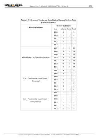 Segunda-feira, 29 de Junho de 2015 | Edição N° 600 | Cardeno III
Documento assinado digitalmente conforme MP nº 2.200-2 de 24/08/2001, que institui a Infraestrutura de Chaves Públicas Brasileira - ICP-Brasil.
181
Tabela 8-A. Número de Escolas por Modalidade e Etapa de Ensino - Rede
Estadual em Ilhéus
Modalidade/Etapa
Número de Escolas
Ano Urbana Rural Total
2009 4 1 5
2010 1 1 2
2011 1 1 2
2012 - 1 1
2013 - 1 1
ANOS FINAIS do Ensino Fundamental
2007 17 3 20
2008 16 3 19
2009 16 3 19
2010 16 3 19
2011 16 3 19
2012 15 3 18
2013 15 2 17
EJA - Fundamental - Anos Iniciais -
Presencial
2007 4 1 5
2008 6 1 7
2009 - 1 1
2010 1 1 2
2011 1 1 2
2012 2 1 3
2013 1 1 2
EJA - Fundamental - Anos Iniciais -
Semipresencial
2007 - - -
2008 - - -
2009 - - -
2010 - - -
2011 - - -
2012 - - -
 