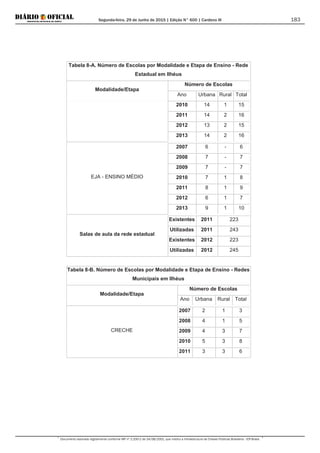 Segunda-feira, 29 de Junho de 2015 | Edição N° 600 | Cardeno III
Documento assinado digitalmente conforme MP nº 2.200-2 de 24/08/2001, que institui a Infraestrutura de Chaves Públicas Brasileira - ICP-Brasil.
183
Tabela 8-A. Número de Escolas por Modalidade e Etapa de Ensino - Rede
Estadual em Ilhéus
Modalidade/Etapa
Número de Escolas
Ano Urbana Rural Total
2010 14 1 15
2011 14 2 16
2012 13 2 15
2013 14 2 16
EJA - ENSINO MÉDIO
2007 6 - 6
2008 7 - 7
2009 7 - 7
2010 7 1 8
2011 8 1 9
2012 6 1 7
2013 9 1 10
Salas de aula da rede estadual
Existentes 2011 223
Utilizadas 2011 243
Existentes 2012 223
Utilizadas 2012 245
Tabela 8-B. Número de Escolas por Modalidade e Etapa de Ensino - Redes
Municipais em Ilhéus
Modalidade/Etapa
Número de Escolas
Ano Urbana Rural Total
CRECHE
2007 2 1 3
2008 4 1 5
2009 4 3 7
2010 5 3 8
2011 3 3 6
 
