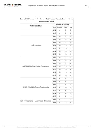 Segunda-feira, 29 de Junho de 2015 | Edição N° 600 | Cardeno III
Documento assinado digitalmente conforme MP nº 2.200-2 de 24/08/2001, que institui a Infraestrutura de Chaves Públicas Brasileira - ICP-Brasil.
184
Tabela 8-B. Número de Escolas por Modalidade e Etapa de Ensino - Redes
Municipais em Ilhéus
Modalidade/Etapa
Número de Escolas
Ano Urbana Rural Total
2012 4 3 7
2013 4 3 7
PRÉ-ESCOLA
2007 15 14 29
2008 16 14 30
2009 15 14 29
2010 15 13 28
2011 14 13 27
2012 15 13 28
2013 15 13 28
ANOS INICIAIS do Ensino Fundamental
2007 23 14 37
2008 24 14 38
2009 26 14 40
2010 26 13 39
2011 25 13 38
2012 25 13 38
2013 25 13 38
ANOS FINAIS do Ensino Fundamental
2007 6 9 15
2008 6 9 15
2009 7 9 16
2010 6 10 16
2011 6 9 15
2012 6 9 15
2013 6 9 15
EJA - Fundamental - Anos Iniciais - Presencial
2007 8 11 19
2008 8 12 20
 