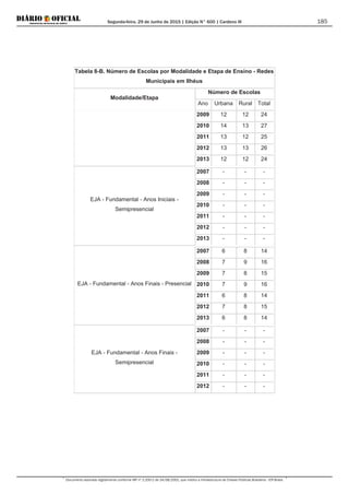 Segunda-feira, 29 de Junho de 2015 | Edição N° 600 | Cardeno III
Documento assinado digitalmente conforme MP nº 2.200-2 de 24/08/2001, que institui a Infraestrutura de Chaves Públicas Brasileira - ICP-Brasil.
185
Tabela 8-B. Número de Escolas por Modalidade e Etapa de Ensino - Redes
Municipais em Ilhéus
Modalidade/Etapa
Número de Escolas
Ano Urbana Rural Total
2009 12 12 24
2010 14 13 27
2011 13 12 25
2012 13 13 26
2013 12 12 24
EJA - Fundamental - Anos Iniciais -
Semipresencial
2007 - - -
2008 - - -
2009 - - -
2010 - - -
2011 - - -
2012 - - -
2013 - - -
EJA - Fundamental - Anos Finais - Presencial
2007 6 8 14
2008 7 9 16
2009 7 8 15
2010 7 9 16
2011 6 8 14
2012 7 8 15
2013 6 8 14
EJA - Fundamental - Anos Finais -
Semipresencial
2007 - - -
2008 - - -
2009 - - -
2010 - - -
2011 - - -
2012 - - -
 