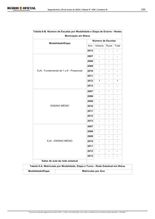 Segunda-feira, 29 de Junho de 2015 | Edição N° 600 | Cardeno III
Documento assinado digitalmente conforme MP nº 2.200-2 de 24/08/2001, que institui a Infraestrutura de Chaves Públicas Brasileira - ICP-Brasil.
186
Tabela 8-B. Número de Escolas por Modalidade e Etapa de Ensino - Redes
Municipais em Ilhéus
Modalidade/Etapa
Número de Escolas
Ano Urbana Rural Total
2013 - - -
EJA - Fundamental de 1 a 8 - Presencial
2007 - - -
2008 - - -
2009 - - -
2010 - - -
2011 - - -
2012 1 - 1
2013 - - -
ENSINO MÉDIO
2007 - - -
2008 - - -
2009 - - -
2010 - - -
2011 - - -
2012 - - -
2013 - - -
EJA - ENSINO MÉDIO
2007 - - -
2008 - - -
2009 - - -
2010 - - -
2011 - - -
2012 - - -
2013 - - -
Salas de aula da rede estadual
Tabela 9-A. Matrículas por Modalidade, Etapa e Turno - Rede Estadual em Ilhéus
Modalidade/Etapa Matrículas por Ano
 